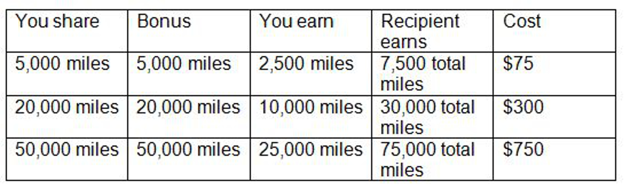 US Airways Share Miles Bonus Chart. June 2014