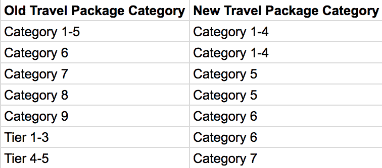 New Marriott Travel Certificate Categories