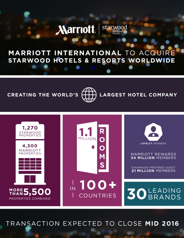 Marriott and Starwood Infographic